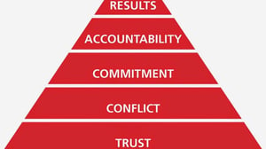 5 behaviors pyramid 1 (3)