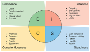 DiSC_Workplace_chart